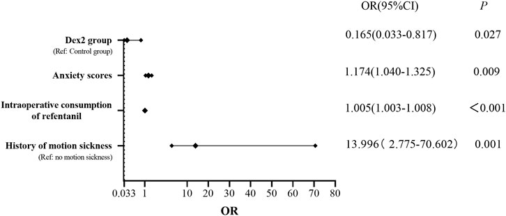 Frontiers  Postoperative Nausea and Vomiting in Female Patients