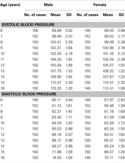 most recent blood pressure chart for seniors