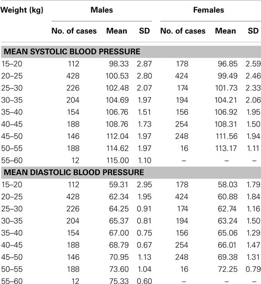 Blood Pressure Chart For 16 Year Old