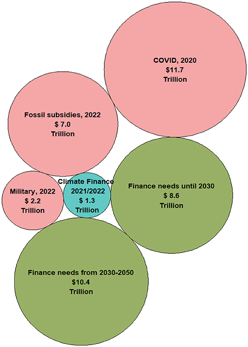 Bubble chart comparing various financial allocations. The largest bubble represents COVID-19 expenses in 2020 at $11.7 trillion. Other notable bubbles include fossil subsidies in 2022 at $7 trillion, finance needs until 2030 at $8.6 trillion, finance needs from 2030-2050 at $10.4 trillion, military spending in 2022 at $2.2 trillion, and climate finance for 2021/2022 at $1.3 trillion. Each bubble's size reflects the financial amount mentioned.