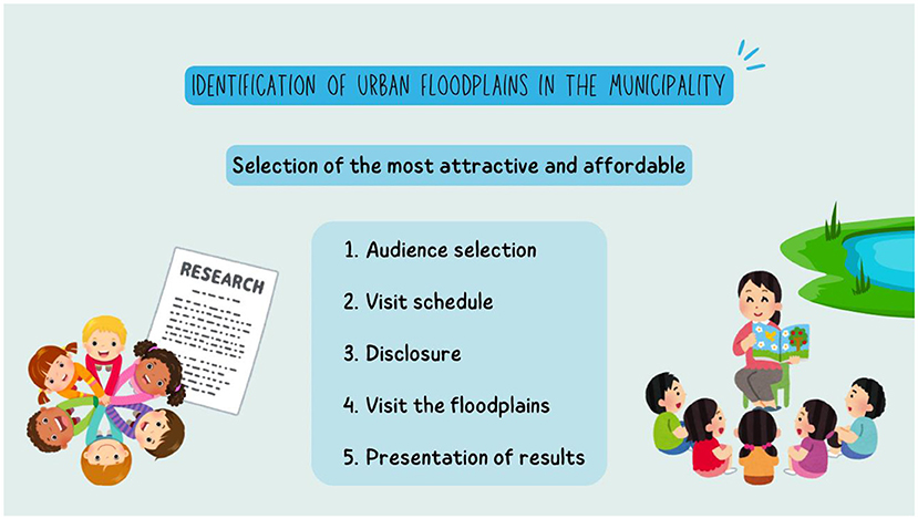 Figure 3 - Plan for organizing a field trip through urban floodplains.