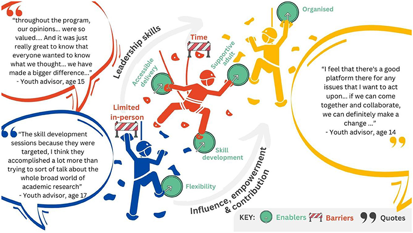 Figure 2 - Scaling the peaks of youth engagement.