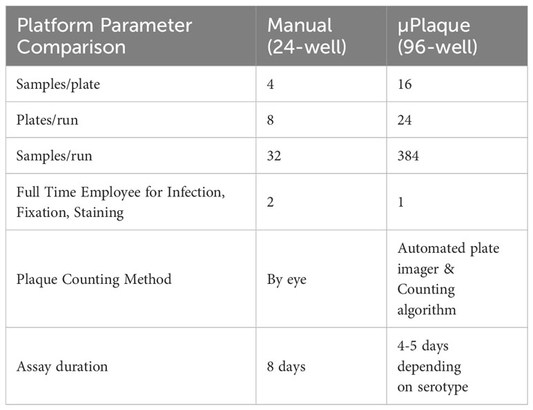 Frontiers | Fully automated high-throughput immuno-µPlaque assay