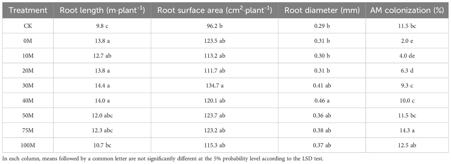 Frontiers | Optimizing the manure substitution rate based on phosphorus ...