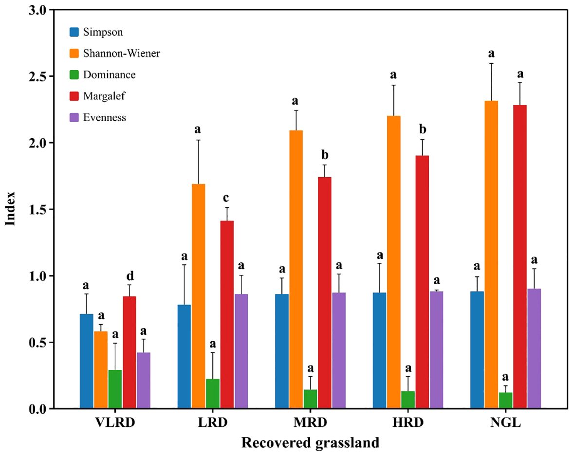 Frontiers | Vegetation communities and soil properties along