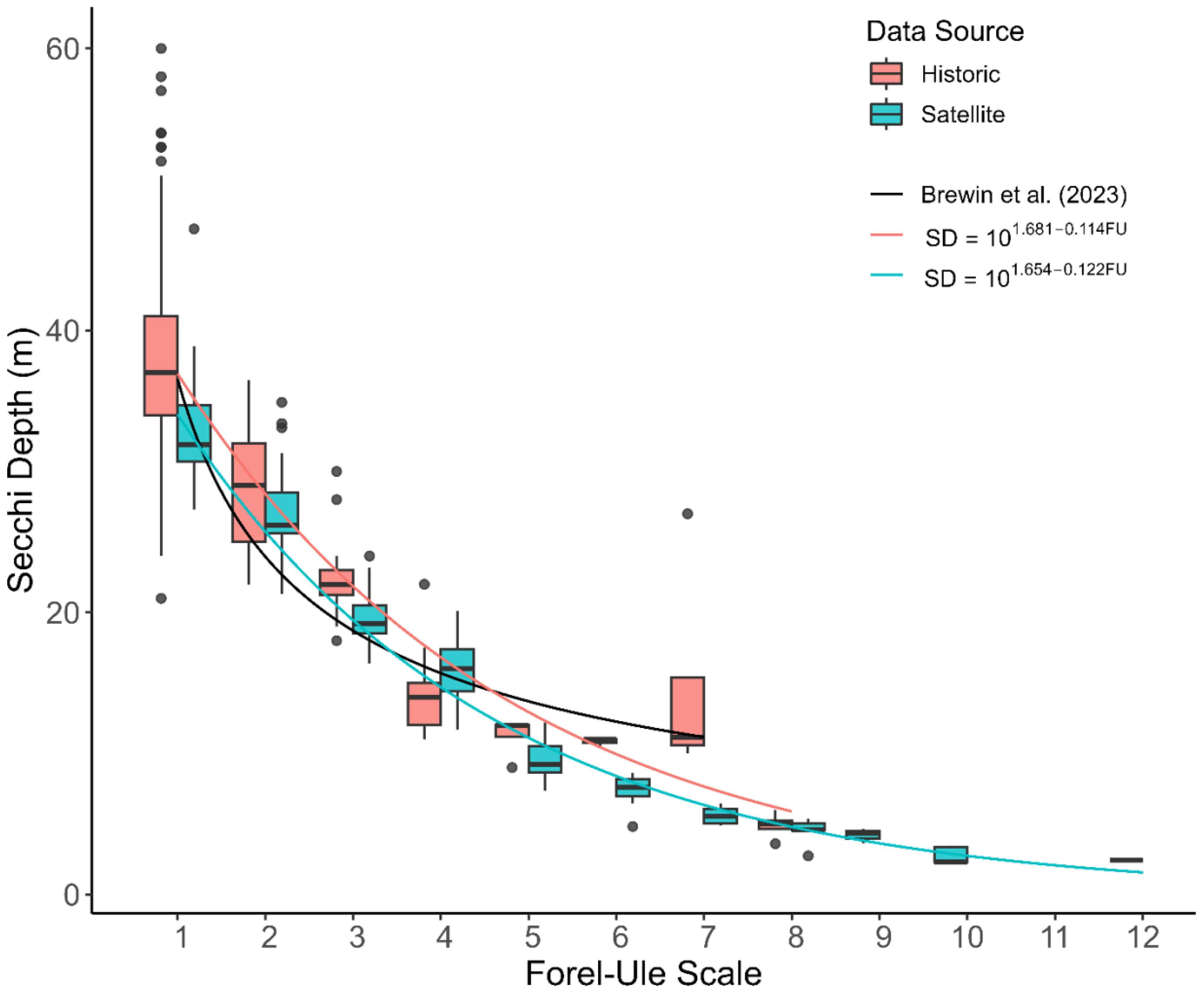 Frontiers Detecting centennial changes in the clarity and colour of