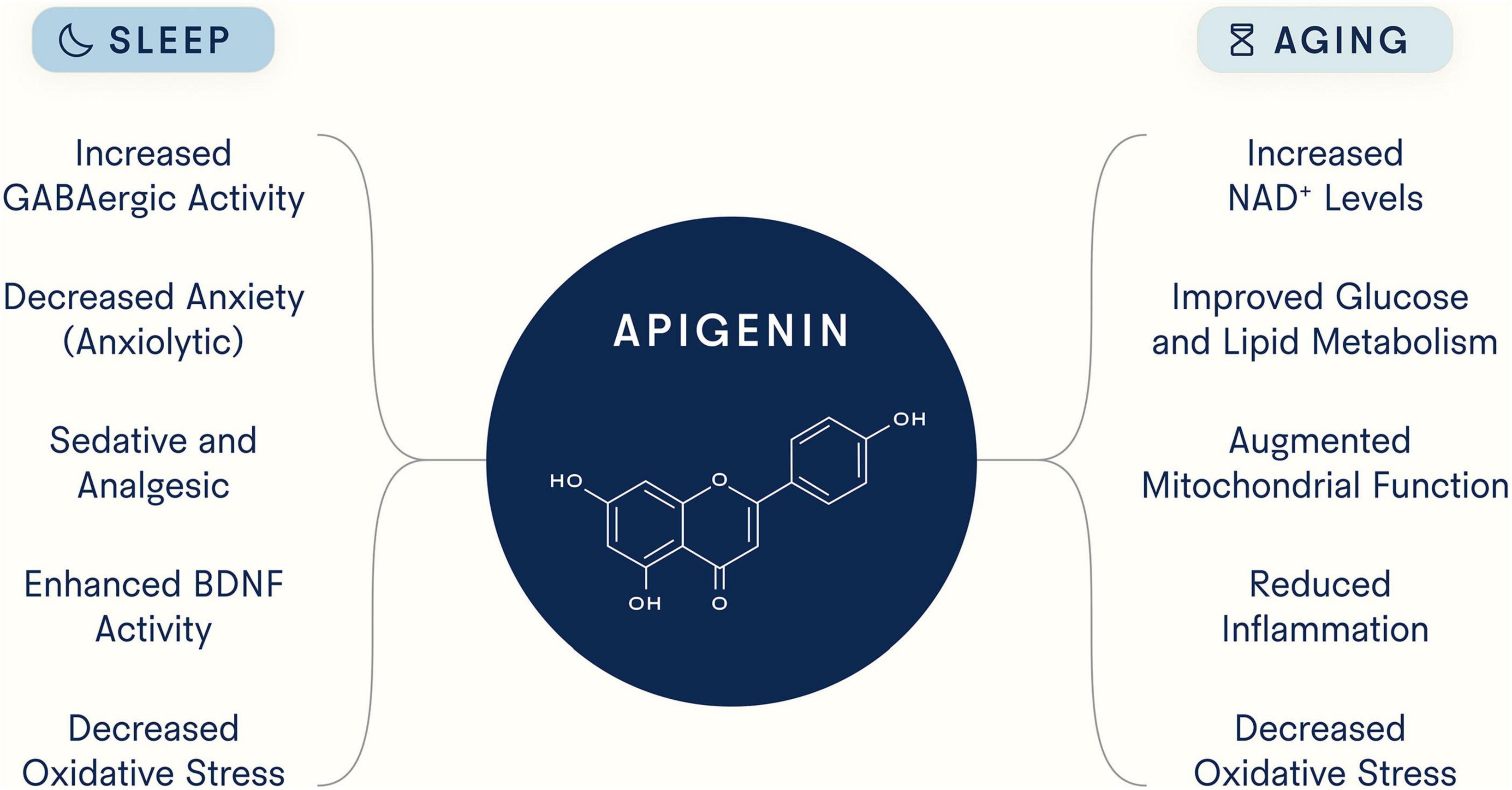 Apigenin for sleep Apigenin for sleep