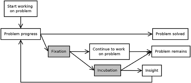 problem solving strategies ap psychology