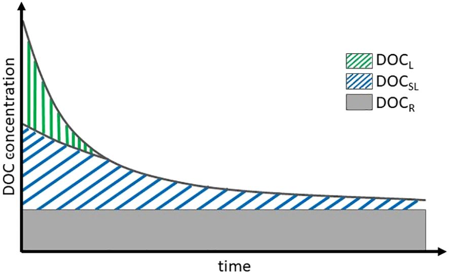 Frontiers | Bioavailability and remineralization rates of sediment