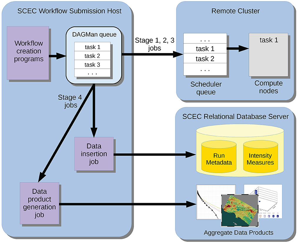 Frontiers | Using open-science workflow tools to produce SCEC ...