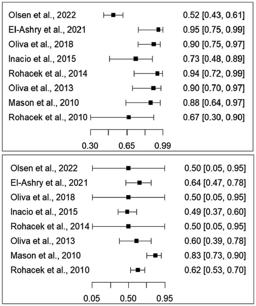 Frontiers A metaanalysis on the role of sonication in the diagnosis