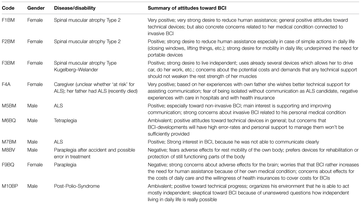 Frontiers - Qualitative assessment of patients’ attitudes and ...