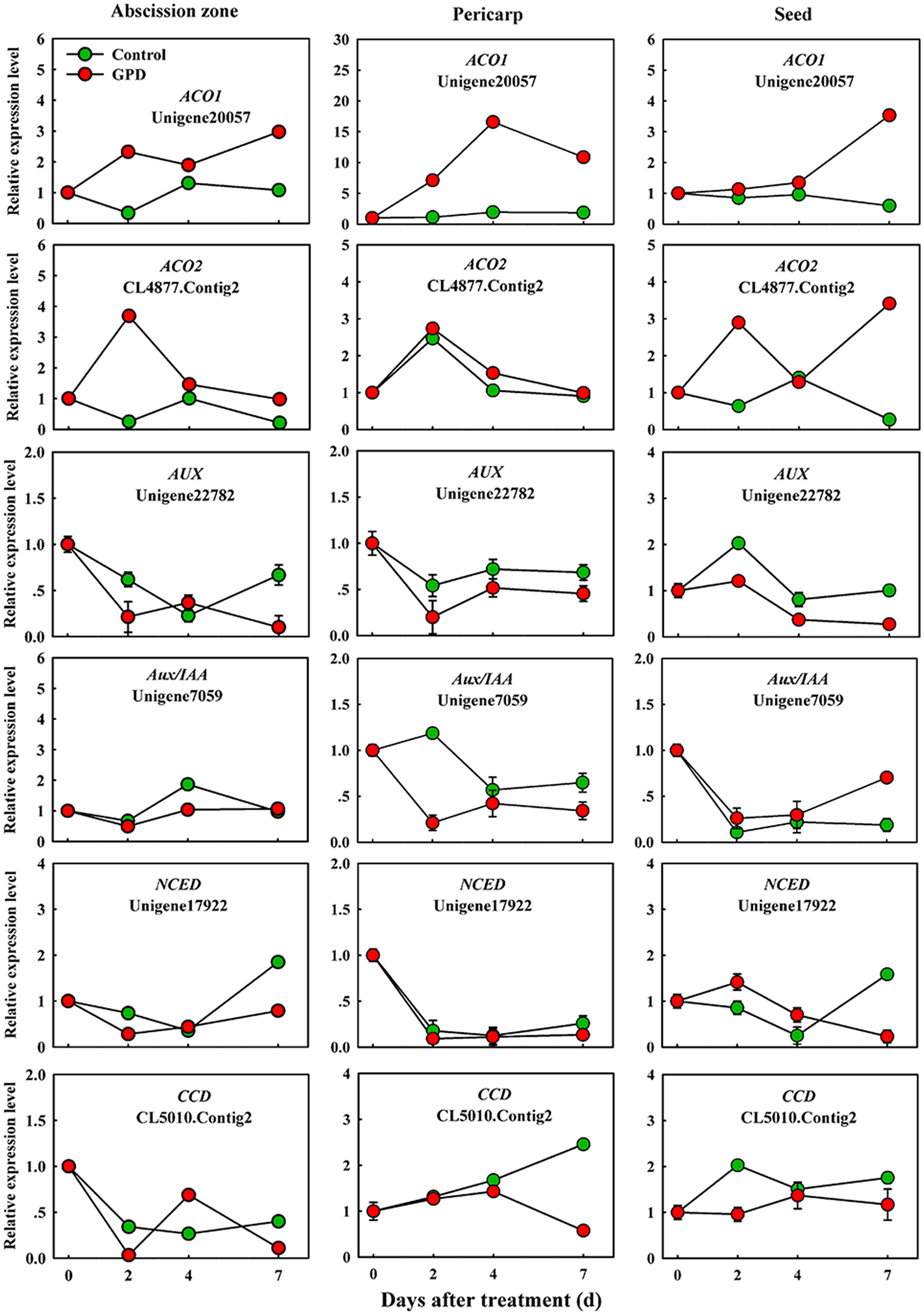 Frontiers An Improved Fruit Transcriptome And The Identification