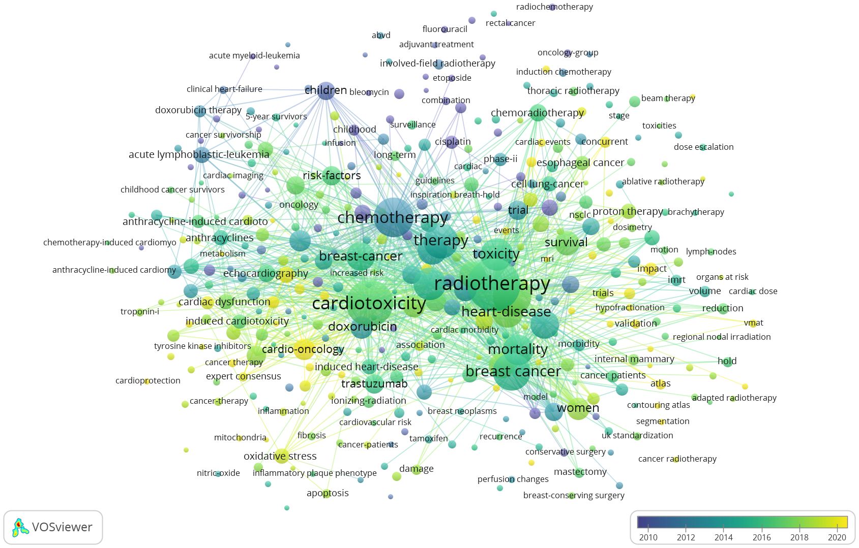 Frontiers | A bibliometric analysis of cardiotoxicity in cancer ...