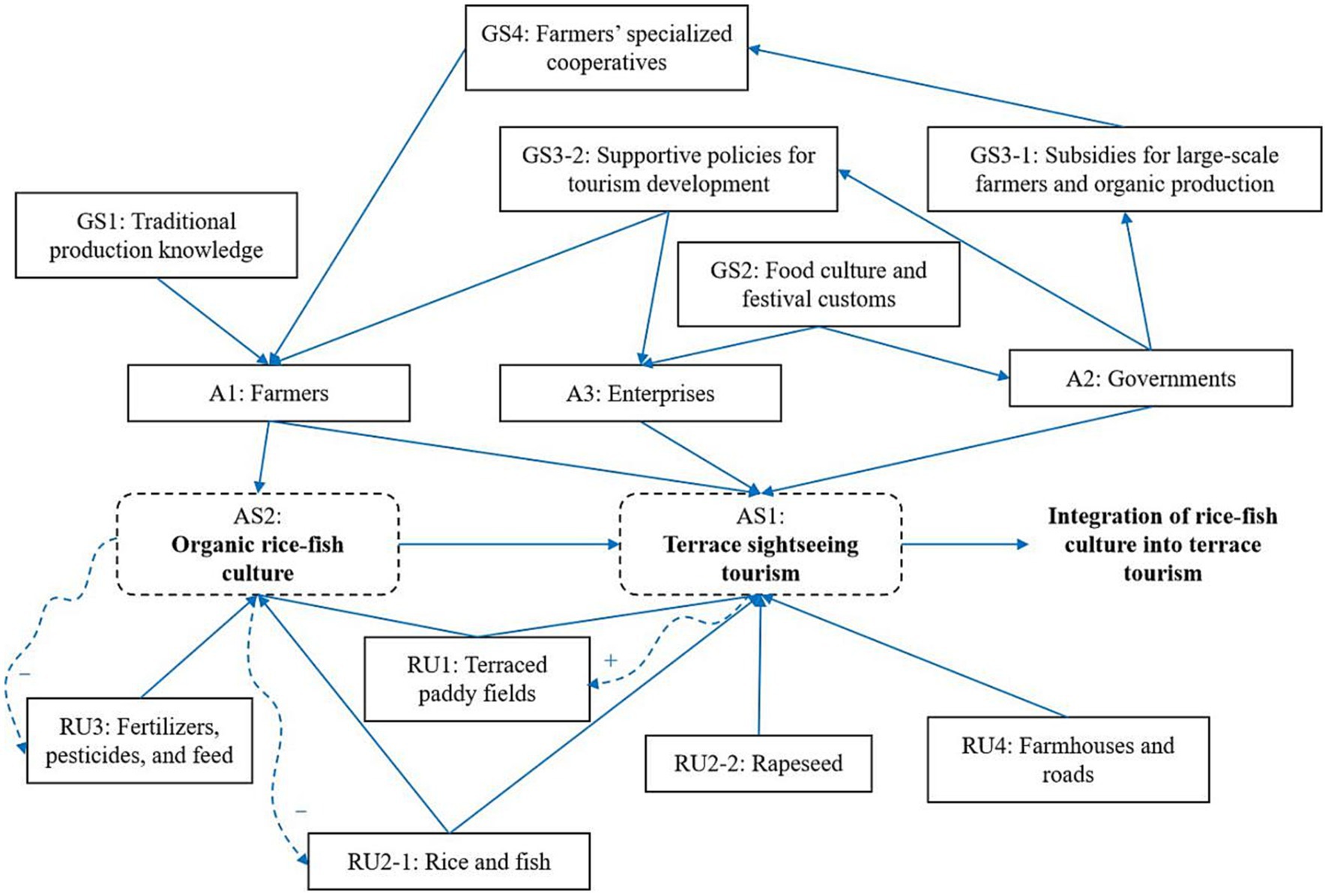 Frontiers  Analyzing the policy-driven adaptation of Important