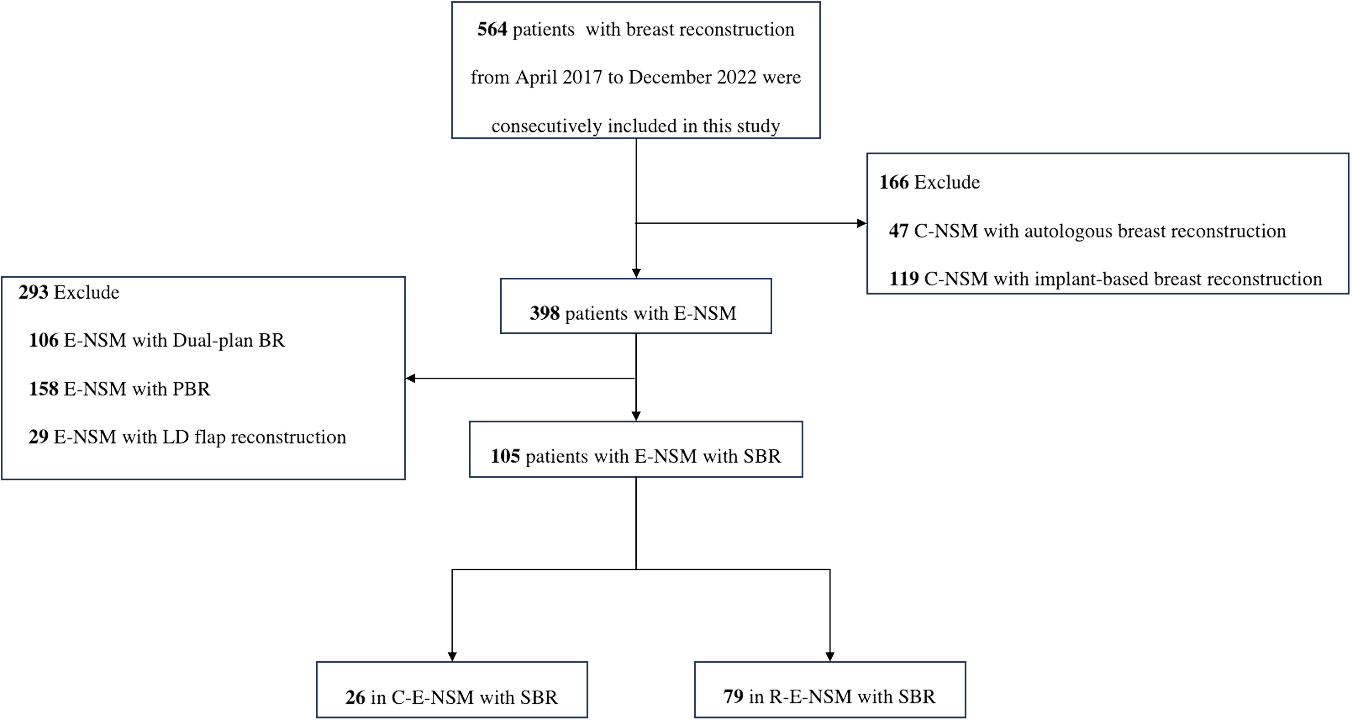 Frontiers  Reverse-sequence endoscopic nipple-sparing mastectomy with immediate  implant-based breast reconstruction: an improvement of conventional minimal  access breast surgery