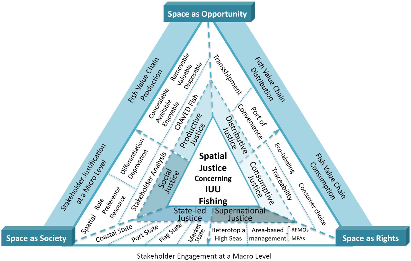 Frontiers  Integration of spatial justice into navigating the combat on  illegal, unreported and unregulated fishing in ocean and coastal areas