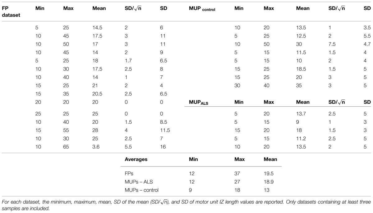 Frontiers | Innervation zones of fasciculating motor units ...