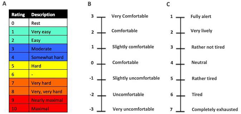 Table and scales illustrate perception ratings. Table A lists physical exertion from 0 (Rest) to 10 (Maximal) with color coding from white to red. Scale B ranges from -3 (Very uncomfortable) to 3 (Very comfortable). Scale C ranges from 1 (Fully alert) to 7 (Completely exhausted).