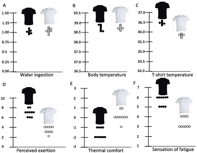 Six scatter plots compare various metrics for black and white t-shirts. A: Water ingestion, higher for black. B: Body temperature, slightly higher for black. C: T-shirt temperature, higher for black. D: Perceived exertion, higher for black. E: Thermal comfort, negative values for black. F: Sensation of fatigue, higher for black. Black circles represent black t-shirts and white circles represent white t-shirts.