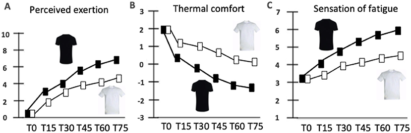 Three line graphs labeled A, B, and C compare the effects of wearing black and white shirts over time. Graph A shows “Perceived exertion” increasing with time, higher for the black shirt. Graph B shows “Thermal comfort” decreasing, with the black shirt being less comfortable. Graph C shows “Sensation of fatigue” increasing, higher for the black shirt. Time intervals are marked as T0, T15, T30, T45, T60, and T75.
