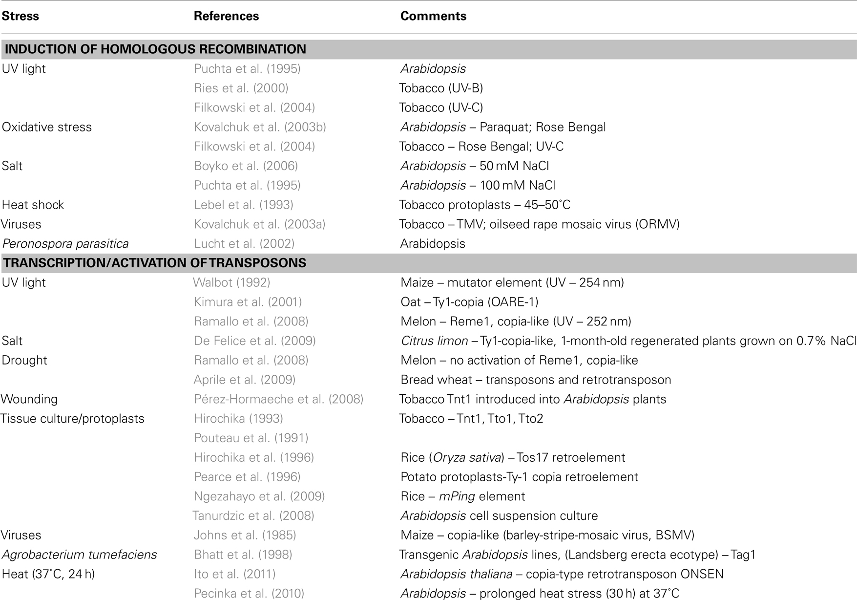 Frontiers The Stem Cell State In Plant Development And In