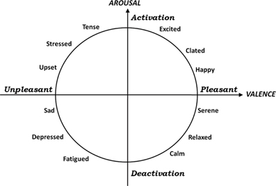 Image result for affective circumplex