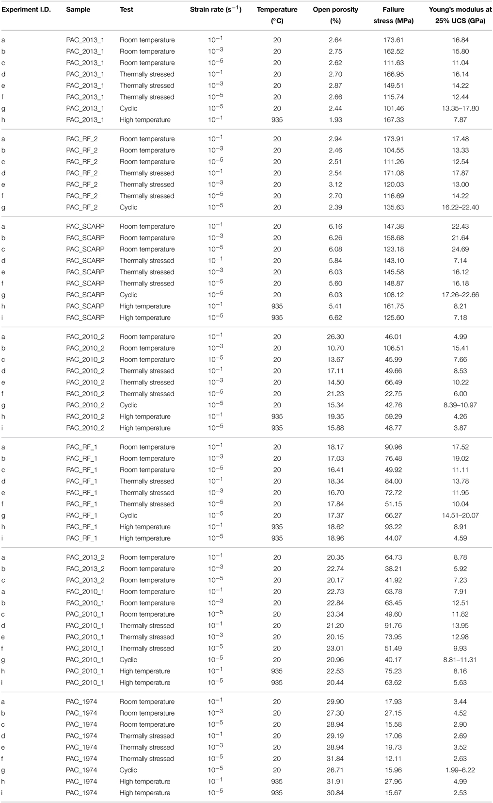 Rock Porosity Chart