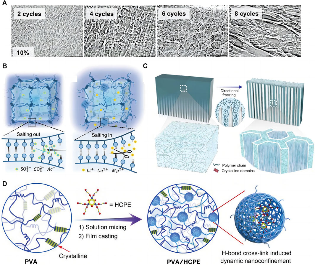 Frontiers | Construction methods and biomedical applications