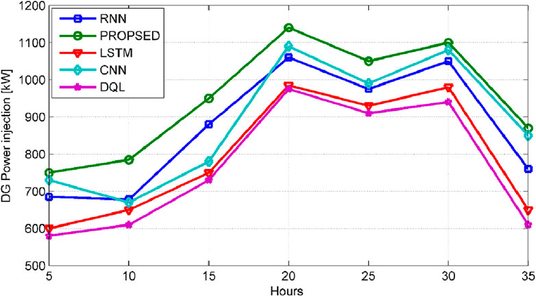 Frontiers  Optimal placement of distributed generation in power  distribution system and evaluating the losses and voltage using machine  learning algorithms