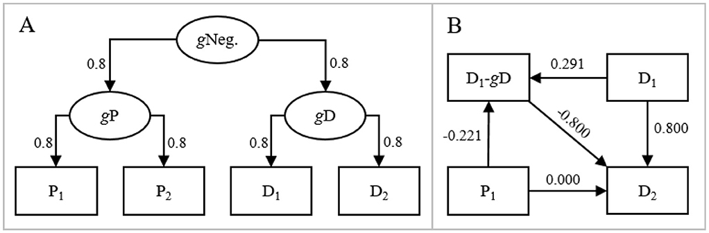 Diagram with two sections labeled A and B. In A, an oval labeled ”gNeg.“ points to two ovals labeled ”gP“ and ”gD“ with arrows marked 0.8. Each oval connects to two rectangles labeled ”P1“, ”P2“, ”D1“, and ”D2“, also with arrows marked 0.8. In B, rectangles labeled ”D1-gD“, ”P1“, ”D1“, and “D2” are connected by arrows with weights 0.291, -0.221, -0.800, and 0.800.