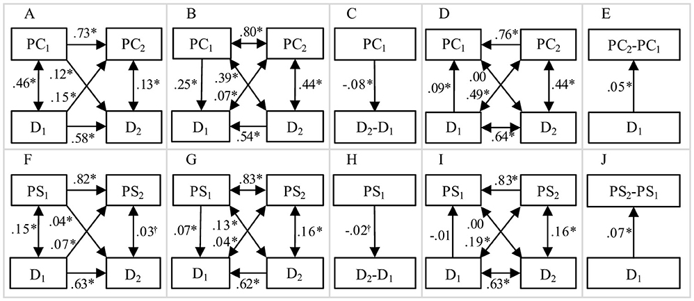 Path diagrams labeled A to J show relationships between variables such as PC (perfectionistic concerns) and PS (perfectionistic strivings), and D (depression) with corresponding coefficients. Arrows indicate direct relationships, with coefficients expressing strength and direction. Labels include PC1, PC2, PS1, PS2, D1, D2, and differences like D2-D1. Asterisks denote significance levels. Each panel demonstrates a different relationship configuration among the variables.