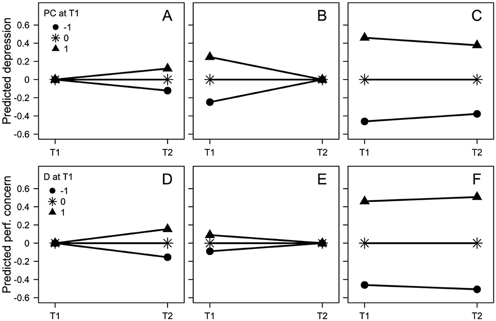 Six line graphs showing predicted depression and perfectionistic concern at two time points, T1 and T2. Graphs A, B, C depict predicted depression; Graphs D, E, F depict predicted perfectionistic concern. Symbols indicate different initial conditions: circle for minus one, star for zero, and triangle for one. Lines connect T1 to T2, showing changes. In graphs A and B, lines generally show slight upward trends. In C, lines remain stable. Graphs D and E also show slight upward trends, while F shows stability. Each graph is labeled with corresponding letters for reference.
