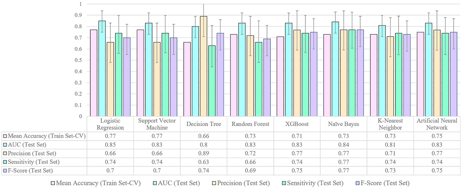 Frontiers | Comparative analysis of machine learning versus traditional ...