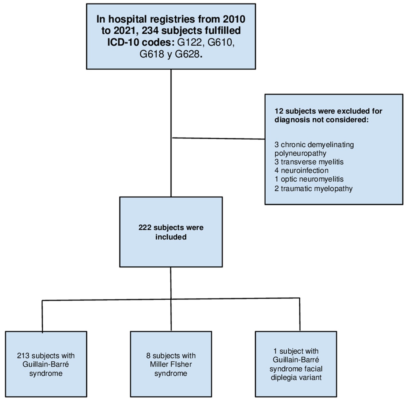 Frontiers | Clinical predictors for mechanical ventilation 