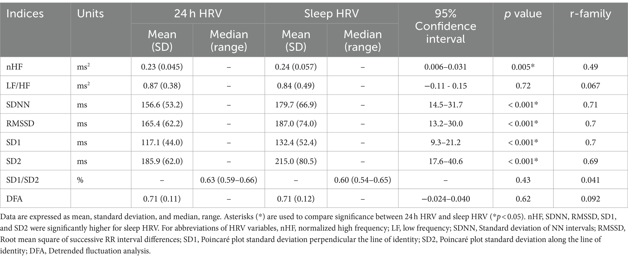 Frontiers | Exploring sleep heart rate variability: linear, nonlinear ...