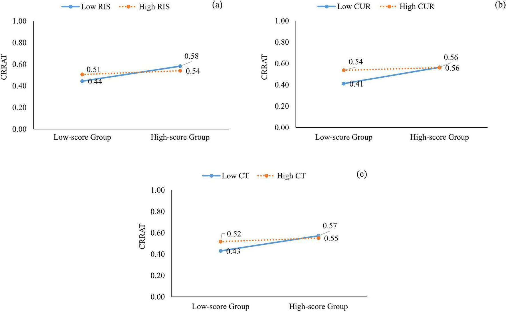 Three line graphs labeled (a), (b), and (c) show CRRAT scores for single- and paired-player modes. Graph (a) compares low and high RIS; low RIS increases significantly from 0.44 to 0.58, while high RIS slightly increases from 0.51 to 0.54. Graph (b) compares low and high CUR; low CUR significantly rises from 0.41 to 0.56, while high CUR makes a minor increase from 0.54 to 0.56. Graph (c) depicts low and high CT; low CT increases from 0.43 to 0.57, and high CT has a minimal rise from 0.52 to 0.55.