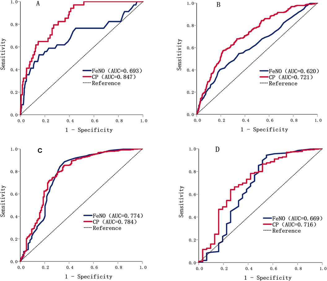 Four ROC curves labeled A, B, C, and D compare FeNO and CP tests against a reference line. Each graph plots sensitivity versus 1-specificity. AUC values are given for each test: (A) FeNO 0.693, CP 0.847; (B) FeNO 0.620, CP 0.721; (C) FeNO 0.774, CP 0.784; (D) FeNO 0.669, CP 0.716.
