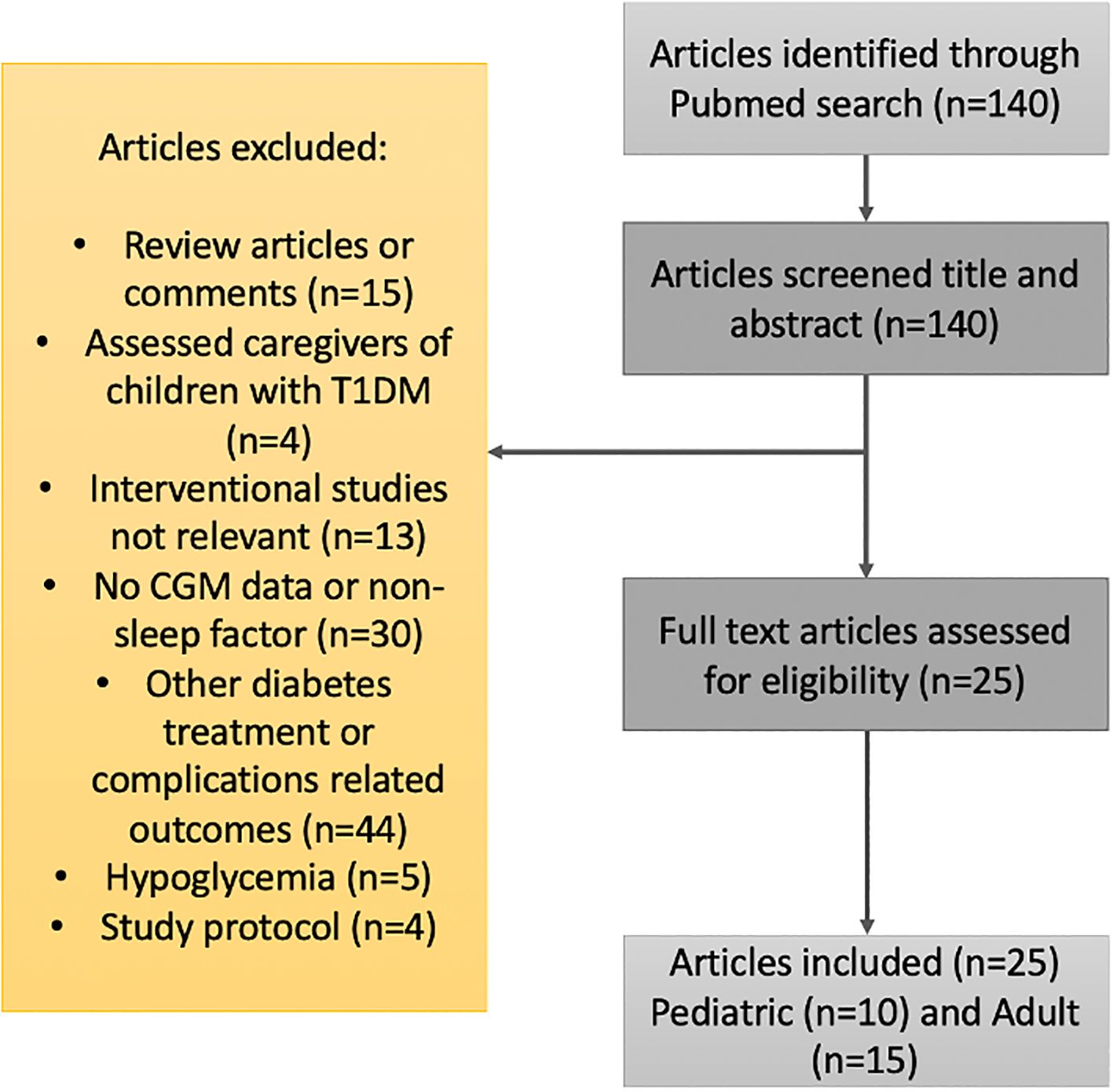 Flowchart displaying the screening process of articles. Initially, one hundred forty articles were identified through a PubMed search. The same number were screened by title and abstract, with twenty-five assessed for eligibility. Finally, twenty-five articles were included, divided into pediatric (ten) and adult (fifteen) categories. Articles were excluded for reasons such as being review articles or comments (fifteen), assessing caregivers of children with T1DM (four), irrelevant interventional studies (thirteen), lacking CGM data or having non-sleep factors (thirty), other diabetes-related outcomes (forty-four), dealing with hypoglycemia (five), or being study protocols (four).