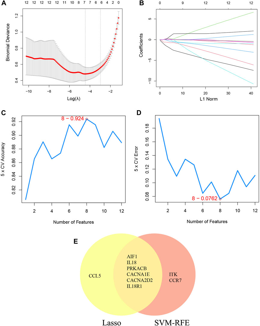 Frontiers | Identification and analysis of chemokine-related