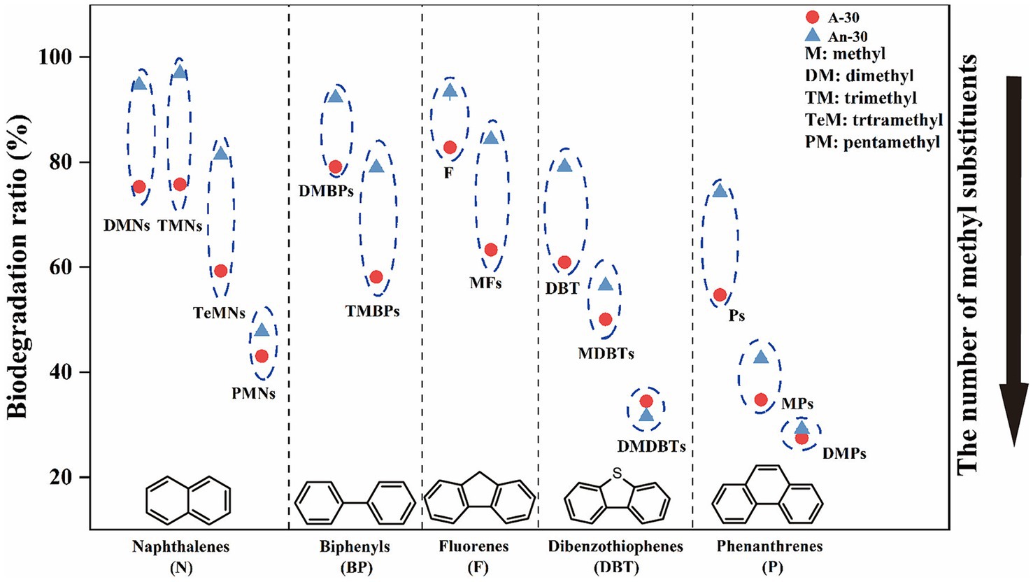 Frontiers | Differential degradation of petroleum hydrocarbons by Frontiers | Differential degradation of petroleum hydrocarbons by