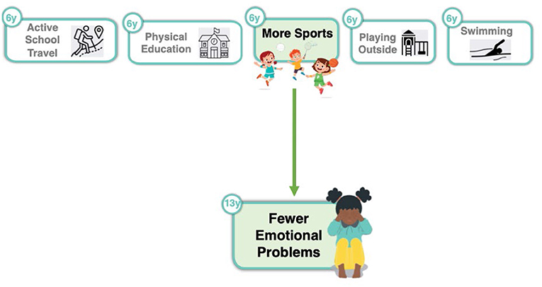 Figure 1 - Physical activity involves various ways of moving the body, including active school travel, physical education, sports, or playing outside.
