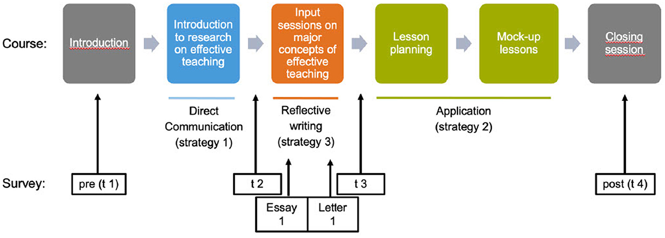 Flowchart depicting a course sequence with six phases: Introduction, Research on Effective Teaching, Input Sessions on Major Concepts, Lesson Planning, Mock-up Lessons, and Closing Session. Surveillances, labeled pre (t1) and post (t4), occur before the Introduction and after the Closing Session. Strategies include Direct Communication (Strategy 1) linked to t2, Reflective Writing (Strategy 3) aligned with Essay 1, Letter 1, and t3, and Application (Strategy 2) during Lesson Planning.