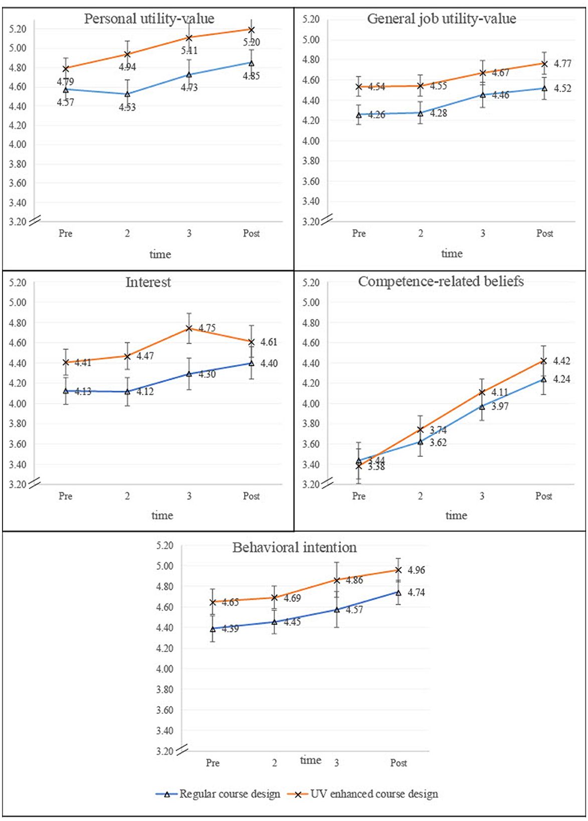 Five line graphs compare “Regular course design” and “UV enhanced course design” across different factors: personal utility-value, general job utility-value, interest, competence-related beliefs, and behavioral intention. Each graph shows values over four time points: Pre, 2, 3, and Post. The UV enhanced design consistently shows higher values compared to the regular design, indicating positive effects on utility-value, interest, competence-related beliefs, and behavioral intention over time.