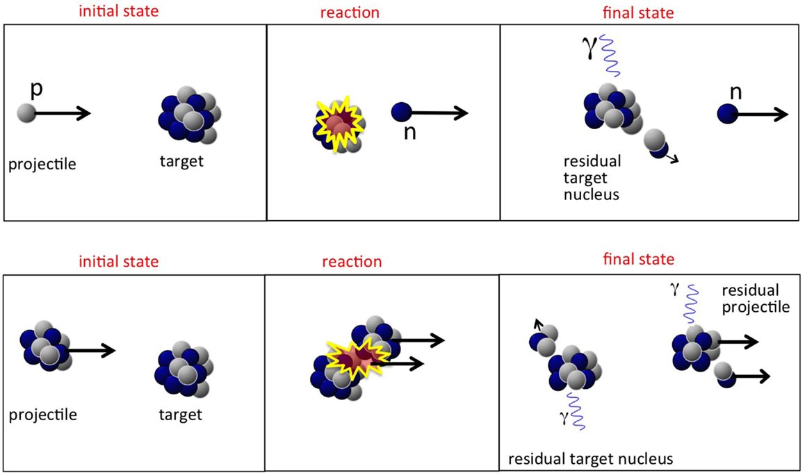 Напишите бета распад урана. Reactive ion Etching. Proton capture Reactions. Cross Section of nuclear Reaction. Бета распад картинка.
