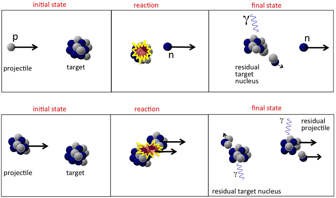 Reactive ion Etching. Proton capture Reactions. Cross Section of nuclear Reaction. Бета распад картинка. Бета распад нептуния