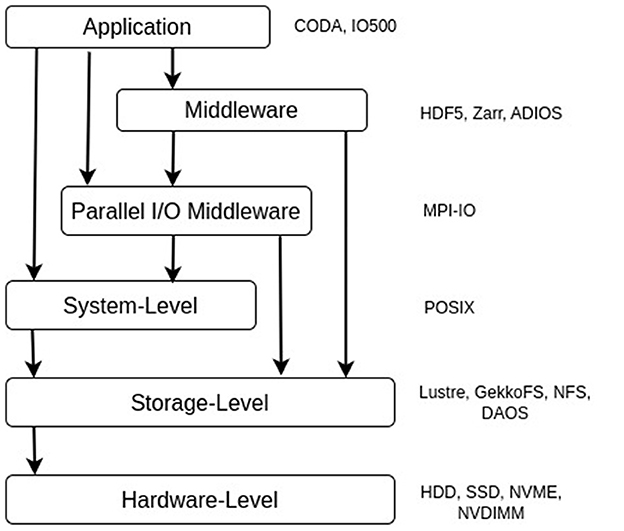 Flowchart depicting data storage architecture. Arrows connect five levels from top to bottom: Application (CODA, IO500), Middleware (HDF5, Zarr, ADIOS), Parallel I/O Middleware (MPI-IO), System-Level (POSIX), Storage-Level (Lustre, GekkoFS, NFS, DAOS), and Hardware-Level (HDD, SSD, NVME, NVDIMM).