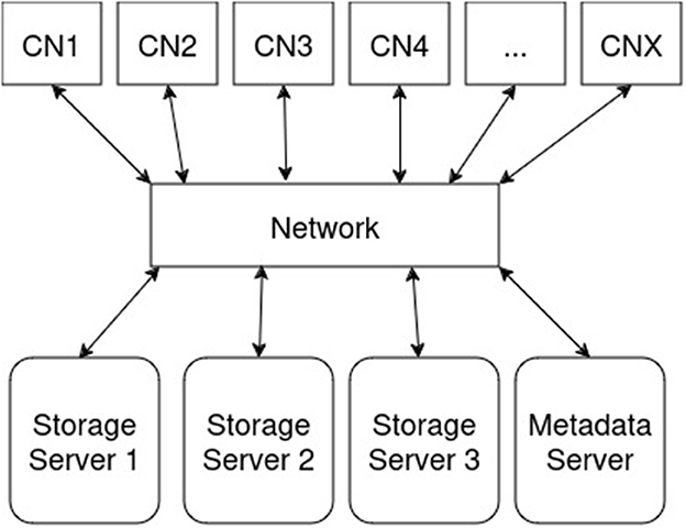 Diagram of a network architecture with several client nodes (CN1, CN2, CN3, CN4, CNX) connected to a central network hub. Below the hub are connections to three storage servers and one metadata server. Arrows indicate data flow between nodes and servers.