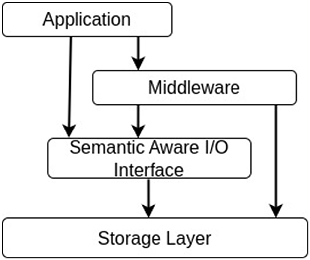 Flowchart depicting a layered architecture. From top to bottom: Application layer connects directly to the Middleware and the Semantic Aware I/O Interface. Middleware connects to the Semantic Aware I/O Interface, which further connects to the Storage Layer. Arrows indicate the flow of data.