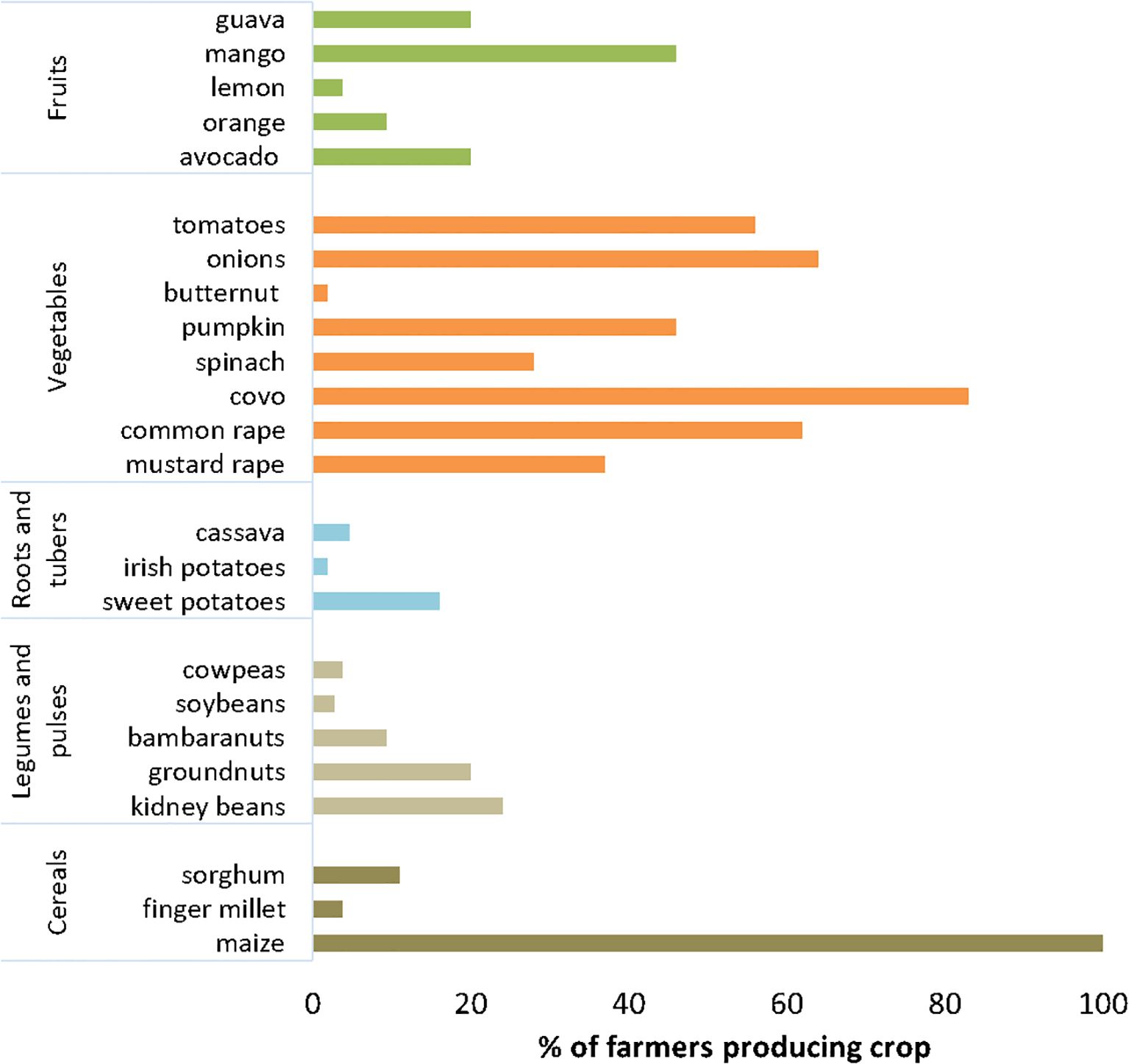 Bar chart showing the percentage of farmers producing various crops. Notably, maize and common rape have the highest production at 100 percent, while avocado, cassava, and finger millet have significantly lower percentages. The categories include fruits, vegetables, roots and tubers, legumes and pulses, and cereals, with various crops listed under each category.